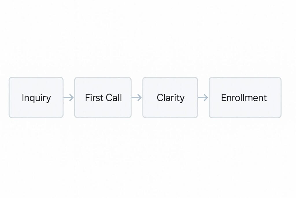 admissions conversion flow chart